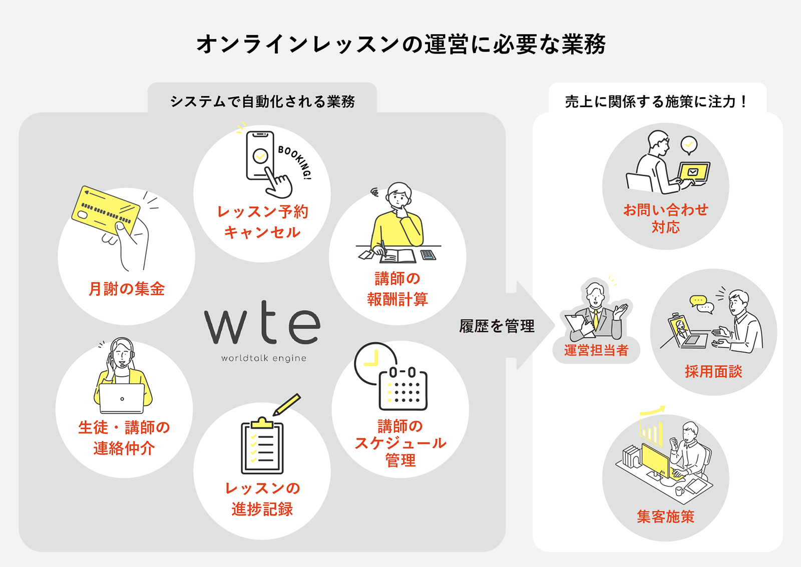 WTEで減らせる業務